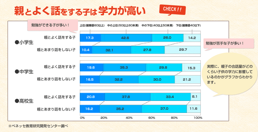 親とよく話しをする子は学力が高い