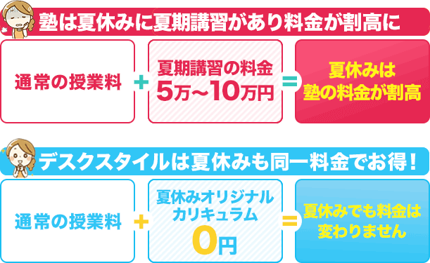 夏休みの塾の料金は高い