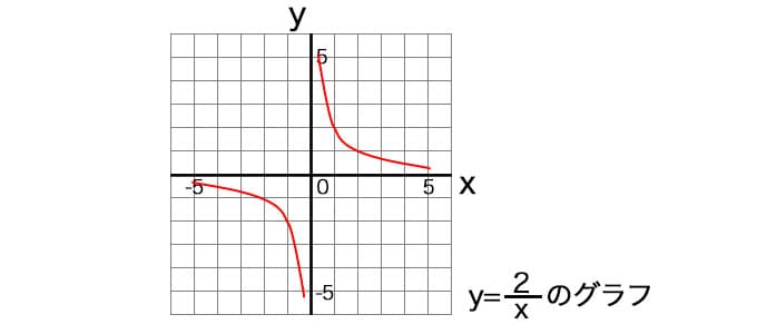 反比例のグラフ