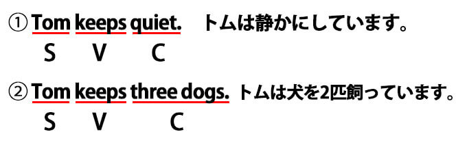 第３文型〈Ｓ＋Ｖ＋C〉