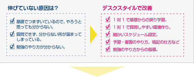 伸びていない原因とデスクスタイルで改善の仕方