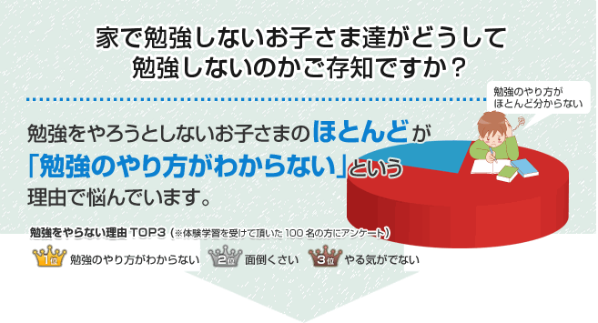 家で勉強しないお子さまがどうして勉強しないのかご存知ですか？