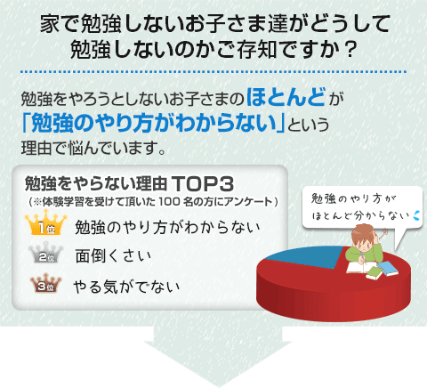 家で勉強しないお子さまがどうして勉強しないのかご存知ですか？