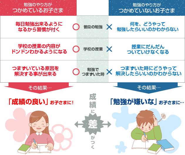 勉強のやり方が「つかめている」お子さまと「つかめていない」お子さまの比較図