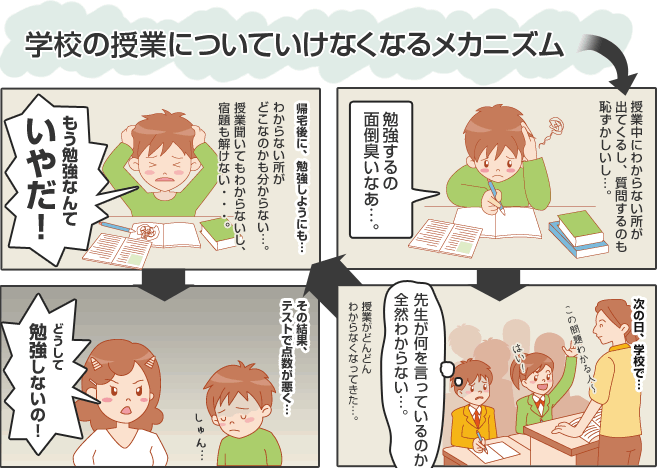 学校の授業についていけなくなるメカニズム