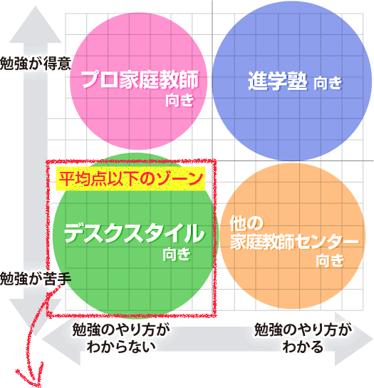 デスクスタイルのターゲットは、「勉強が苦手」で「勉強のやり方が分からない」お子さまです。