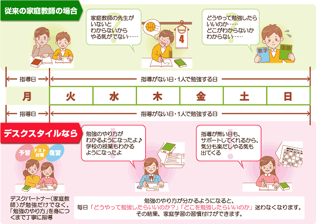 従来の家庭教師とデスクスタイルの比較図