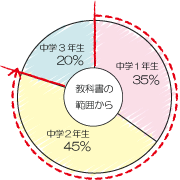 高校の入試問題が、何年生で習った範囲なのかを表す図