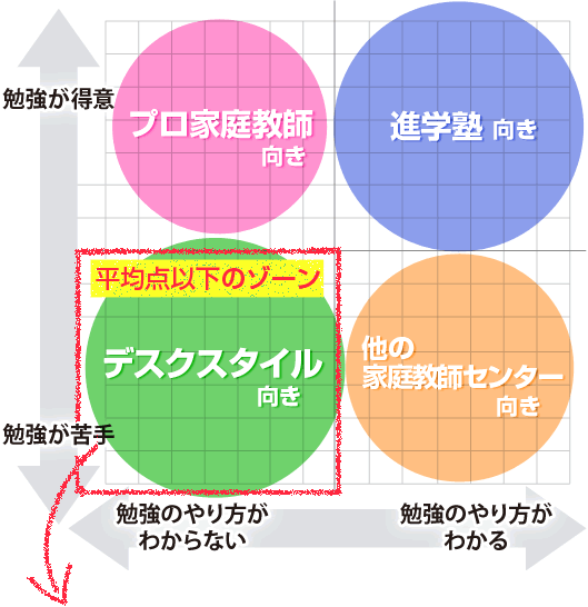 デスクスタイルのポジション図