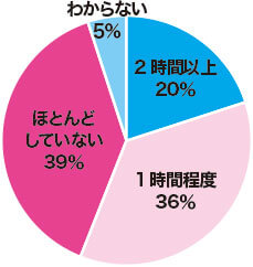 1日のお子さんの勉強時間