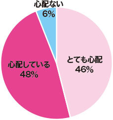 学校の授業・学習に対する不安