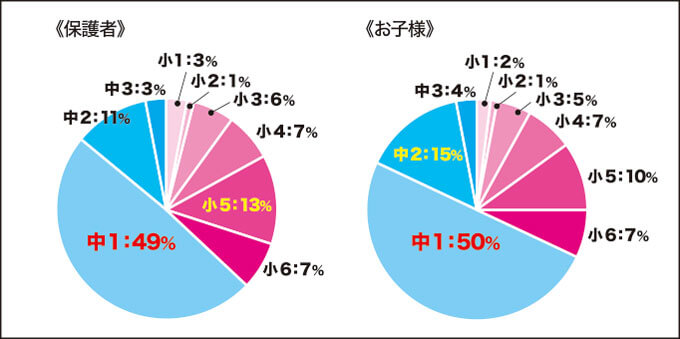 勉強が心配になり始めた時期