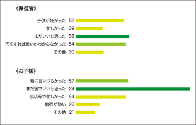 対策までに時間