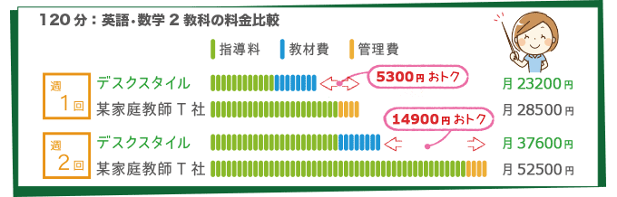 どっちがおトク？他社サービスの料金比較