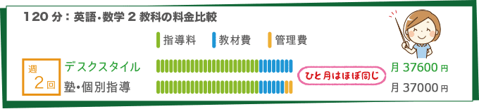 英語・数学2教科の場合の家庭教師のデスクスタイルと塾との料金比較表