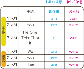 中2 1学期 英語の勉強法 授業がわからなくなってきたお子さん必見