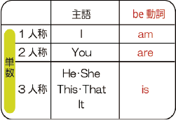 be動詞