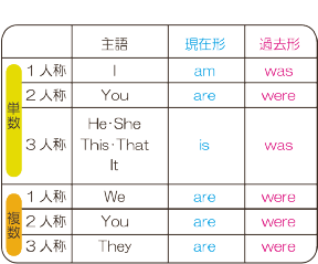 ①be動詞の過去形