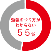 やる気がないお子さんの55％が『勉強のやり方がわからない』