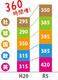 毎日の学校の授業を大切に！