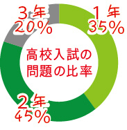 高校入試の問題の比率