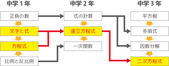 いま勉強している内容だけをどれだけやっても理解できません！