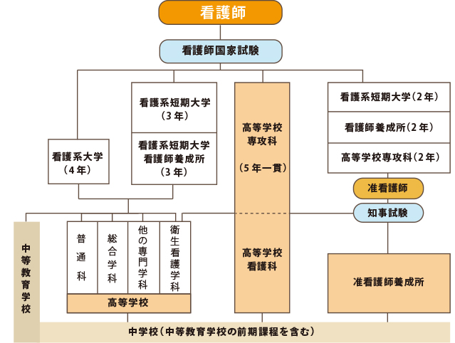 看護師になるルート