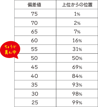 偏差値ってなんだろう