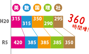 教科書を理解することが内申点アップの一番の近道!