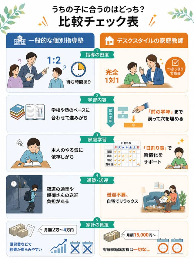 【徹底比較】個別指導塾 vs 家庭教師デスクスタイル